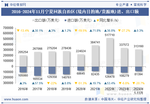 2016-2024年11月宁夏回族自治区(境内目的地/货源地)进、出口额