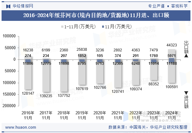 2016-2024年绥芬河市(境内目的地/货源地)11月进、出口额