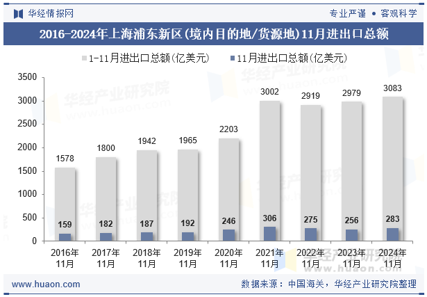 2016-2024年上海浦东新区(境内目的地/货源地)11月进出口总额