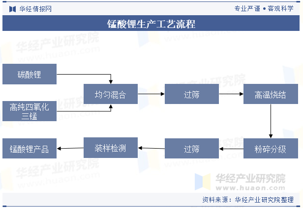 锰酸锂生产工艺流程