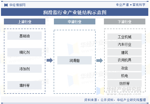 润滑脂行业产业链结构示意图