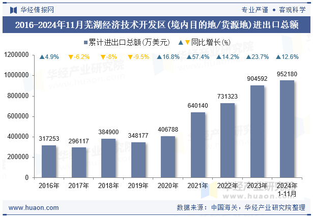 2016-2024年11月芜湖经济技术开发区(境内目的地/货源地)进出口总额