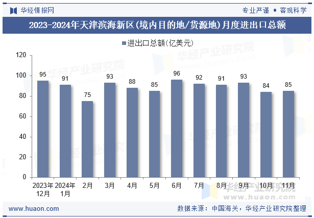 2023-2024年天津滨海新区(境内目的地/货源地)月度进出口总额