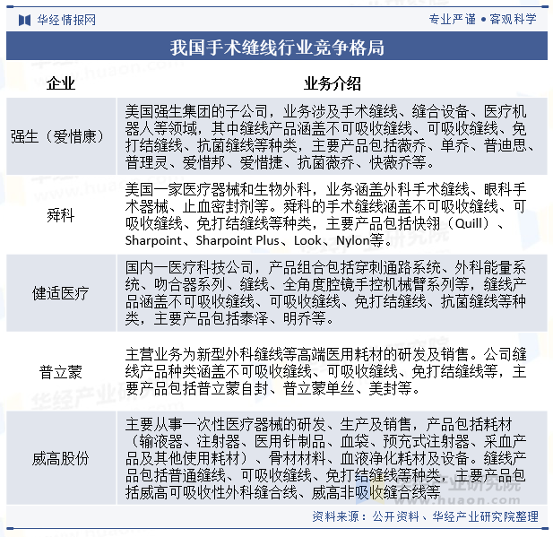 我国手术缝线行业竞争格局