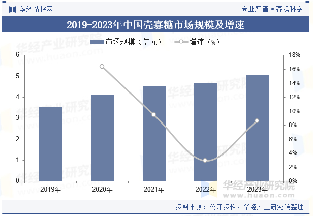 2019-2023年中国壳寡糖市场规模及增速