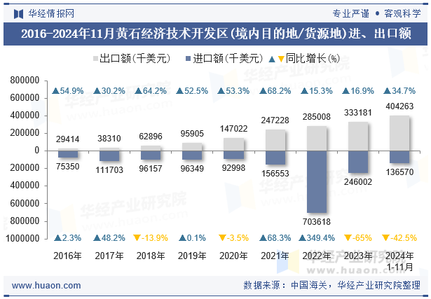 2016-2024年11月黄石经济技术开发区(境内目的地/货源地)进、出口额