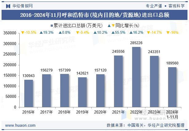 2016-2024年11月呼和浩特市(境内目的地/货源地)进出口总额