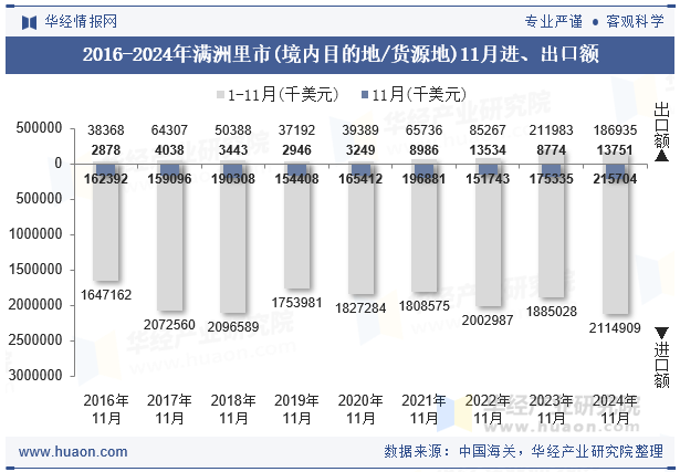 2016-2024年满洲里市(境内目的地/货源地)11月进、出口额