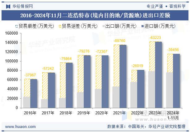 2016-2024年11月二连浩特市(境内目的地/货源地)进出口差额