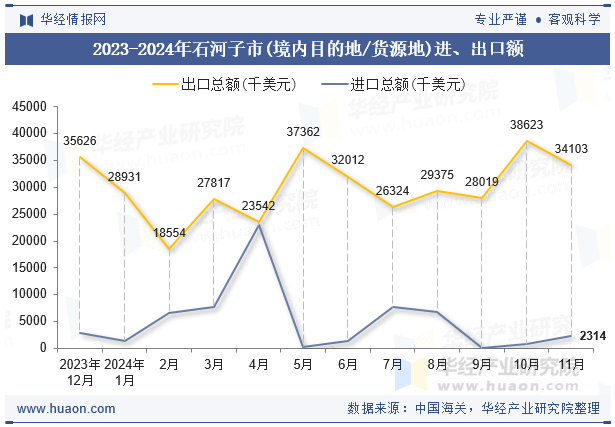 2023-2024年石河子市(境内目的地/货源地)进、出口额