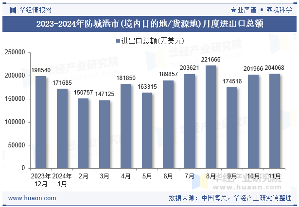 2023-2024年防城港市(境内目的地/货源地)月度进出口总额