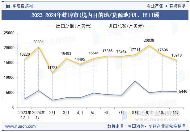 2023-2024年蚌埠市(境内目的地/货源地)进、出口额