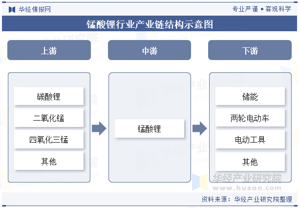 锰酸锂行业产业链结构示意图