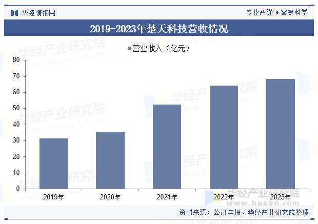 2019-2023年楚天科技营收情况