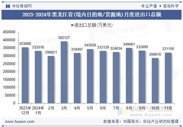 2023-2024年黑龙江省(境内目的地/货源地)月度进出口总额