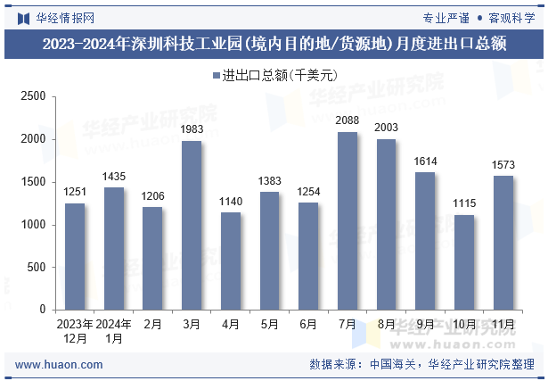 2023-2024年深圳科技工业园(境内目的地/货源地)月度进出口总额