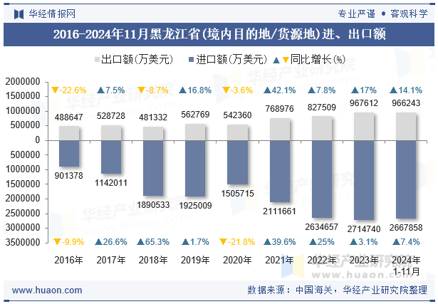 2016-2024年11月黑龙江省(境内目的地/货源地)进、出口额