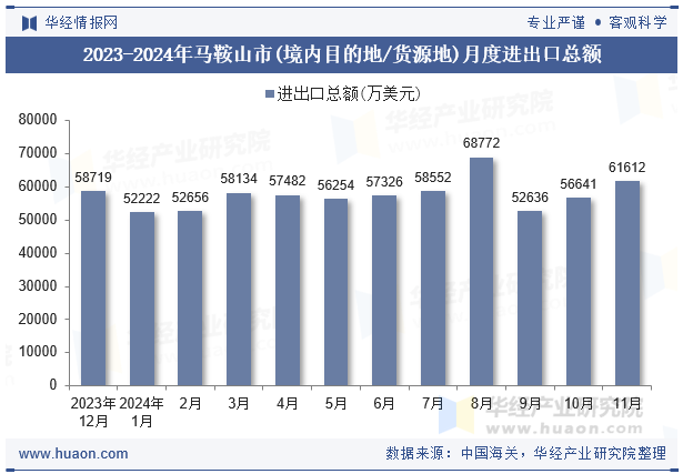 2023-2024年马鞍山市(境内目的地/货源地)月度进出口总额