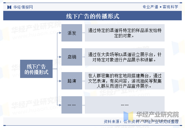 线下广告的传播形式