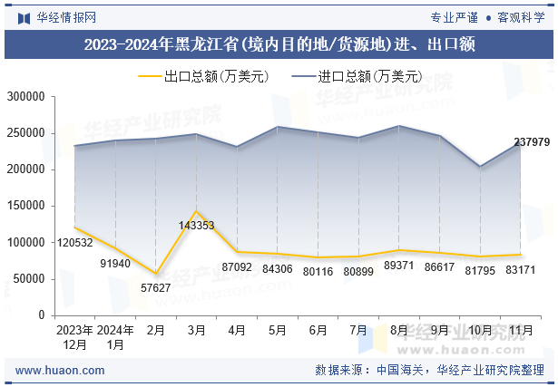 2023-2024年黑龙江省(境内目的地/货源地)进、出口额