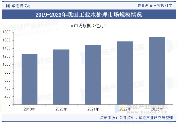 2019-2023年我国工业水处理市场规模情况