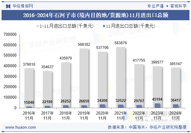 2016-2024年石河子市(境内目的地/货源地)11月进出口总额