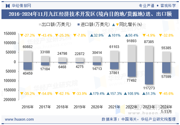 2016-2024年11月九江经济技术开发区(境内目的地/货源地)进、出口额