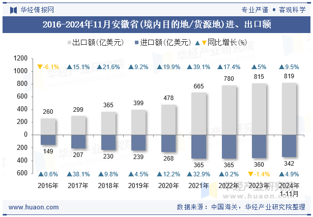 2016-2024年11月安徽省(境内目的地/货源地)进、出口额