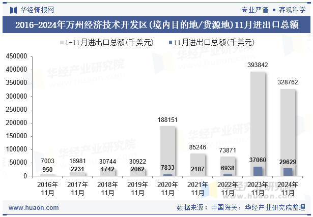 2016-2024年万州经济技术开发区(境内目的地/货源地)11月进出口总额