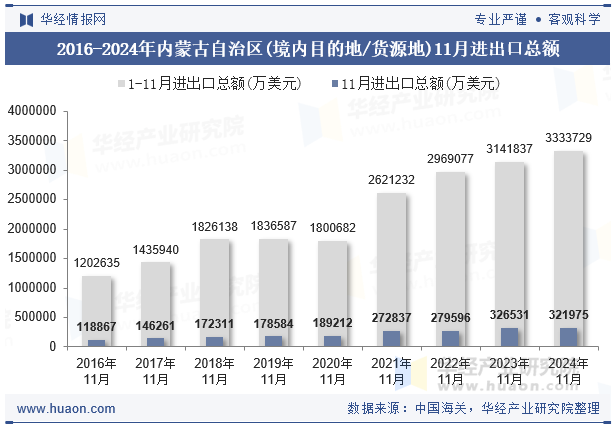 2016-2024年内蒙古自治区(境内目的地/货源地)11月进出口总额