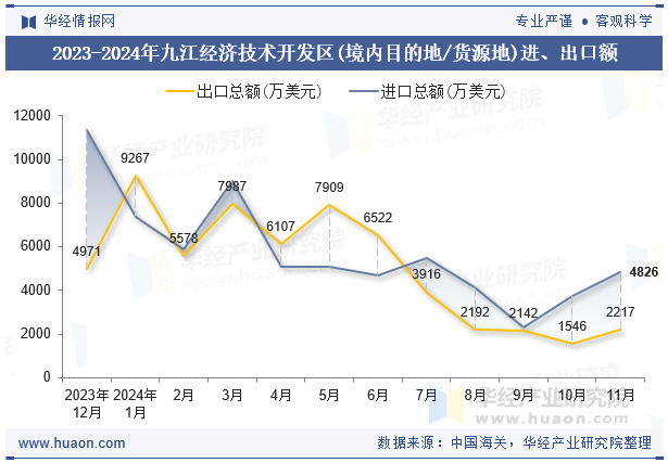 2023-2024年九江经济技术开发区(境内目的地/货源地)进、出口额