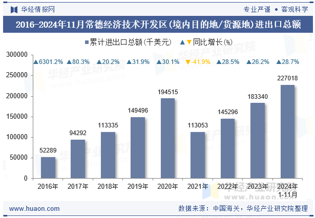 2016-2024年11月常德经济技术开发区(境内目的地/货源地)进出口总额