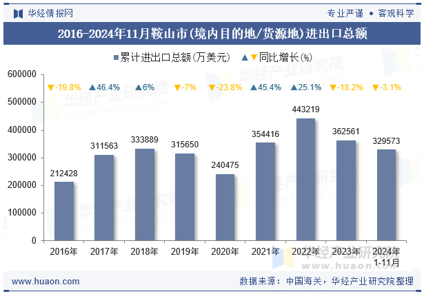 2016-2024年11月鞍山市(境内目的地/货源地)进出口总额