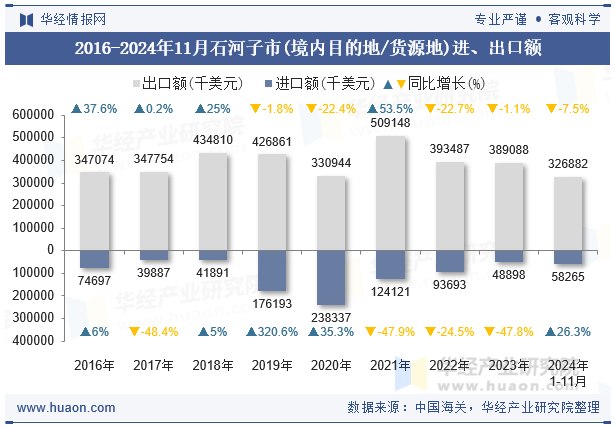 2016-2024年11月石河子市(境内目的地/货源地)进、出口额