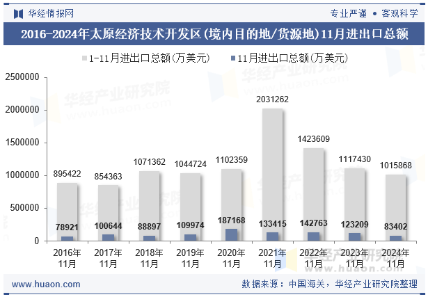 2016-2024年太原经济技术开发区(境内目的地/货源地)11月进出口总额