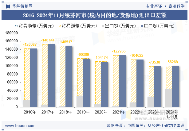 2016-2024年11月绥芬河市(境内目的地/货源地)进出口差额