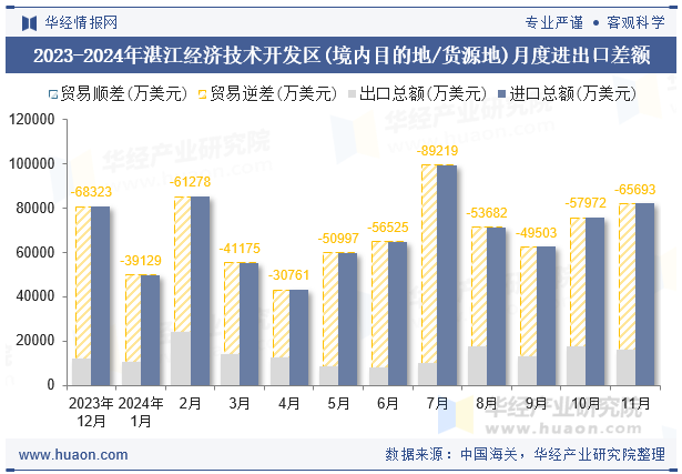 2023-2024年湛江经济技术开发区(境内目的地/货源地)月度进出口差额