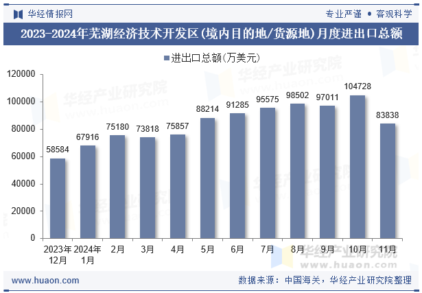 2023-2024年芜湖经济技术开发区(境内目的地/货源地)月度进出口总额