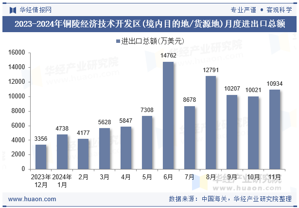 2023-2024年铜陵经济技术开发区(境内目的地/货源地)月度进出口总额