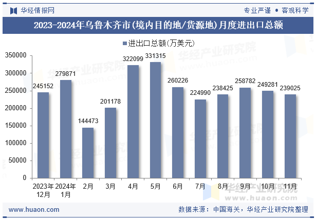 2023-2024年乌鲁木齐市(境内目的地/货源地)月度进出口总额