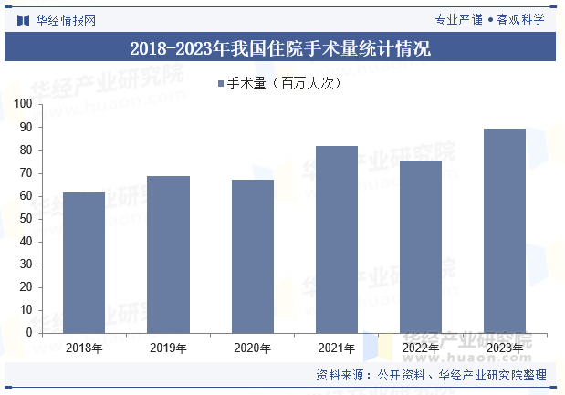 2018-2023年我国住院手术量统计情况