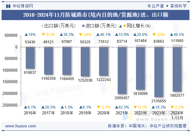 2016-2024年11月防城港市(境内目的地/货源地)进、出口额