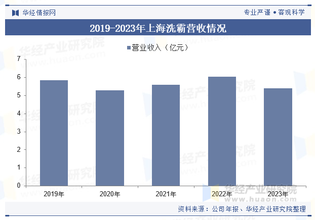 2019-2023年上海洗霸营收情况