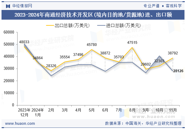 2023-2024年南通经济技术开发区(境内目的地/货源地)进、出口额