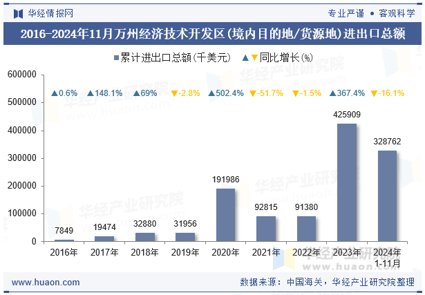 2016-2024年11月万州经济技术开发区(境内目的地/货源地)进出口总额