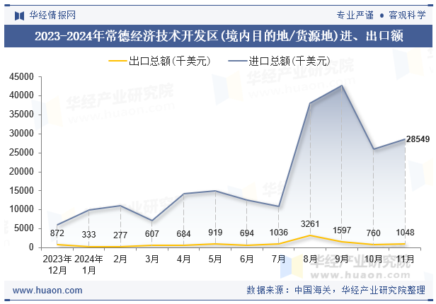 2023-2024年常德经济技术开发区(境内目的地/货源地)进、出口额