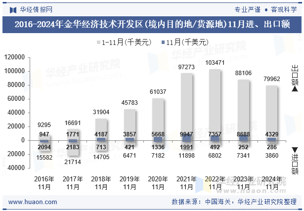 2016-2024年金华经济技术开发区(境内目的地/货源地)11月进、出口额