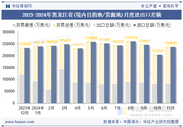 2023-2024年黑龙江省(境内目的地/货源地)月度进出口差额