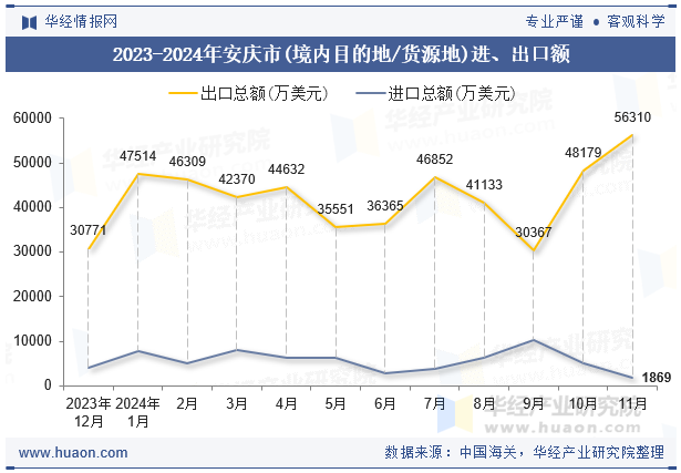 2023-2024年安庆市(境内目的地/货源地)进、出口额