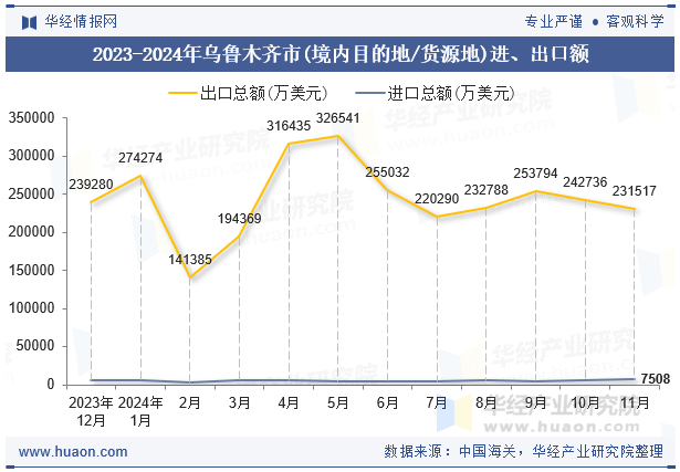 2023-2024年乌鲁木齐市(境内目的地/货源地)进、出口额